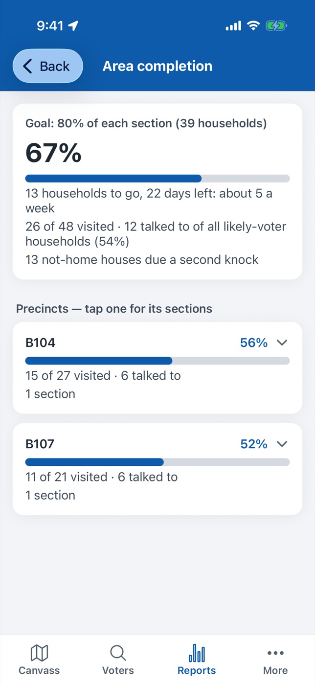 Area completion: 67% of an 80% walking goal, 13 households to go with 22 days left, and progress for precincts B104 and B107.